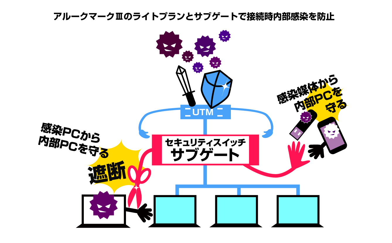 スタンダードプラン (東京ギガワイアレス＋アルークマークⅢ＋サブゲート）