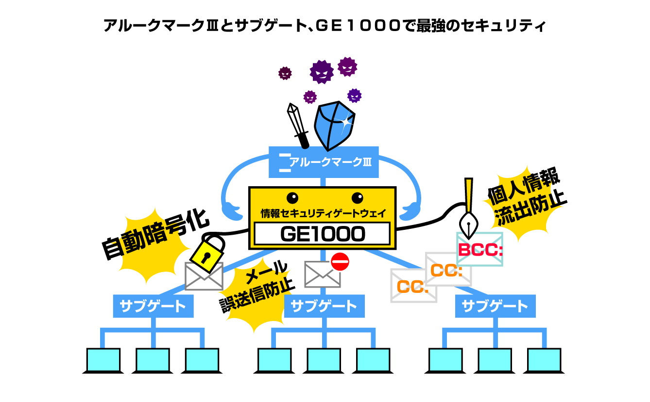 プレミアムプラン (東京ギガワイアレス＋アルークマークⅢ＋サブゲート+GE1000）